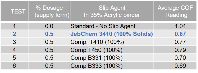 Average COF value of slip agents