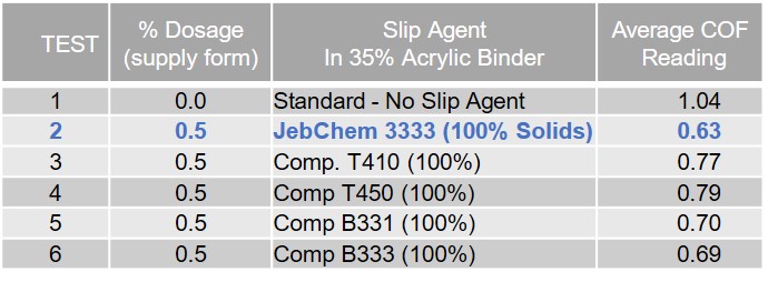 JebChem 3333 table showing average COF value of slip agents