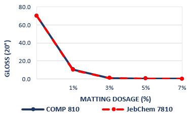 Figure 1 Variation of Matting agent dosage Gloss 20