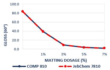 Figure 2 Variation of Matting agent dosage Gloss 60