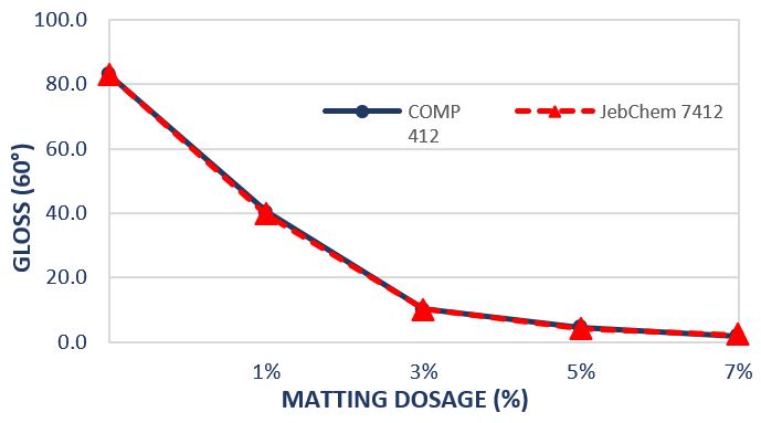 Figure 2 Variation of Matting agent dosage Gloss 60