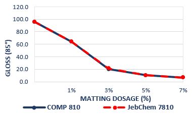 Figure 3 Variation of Matting agent dosage Gloss 85